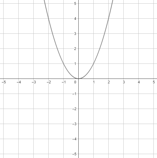 Ukázka grafu kvadratické funkce.